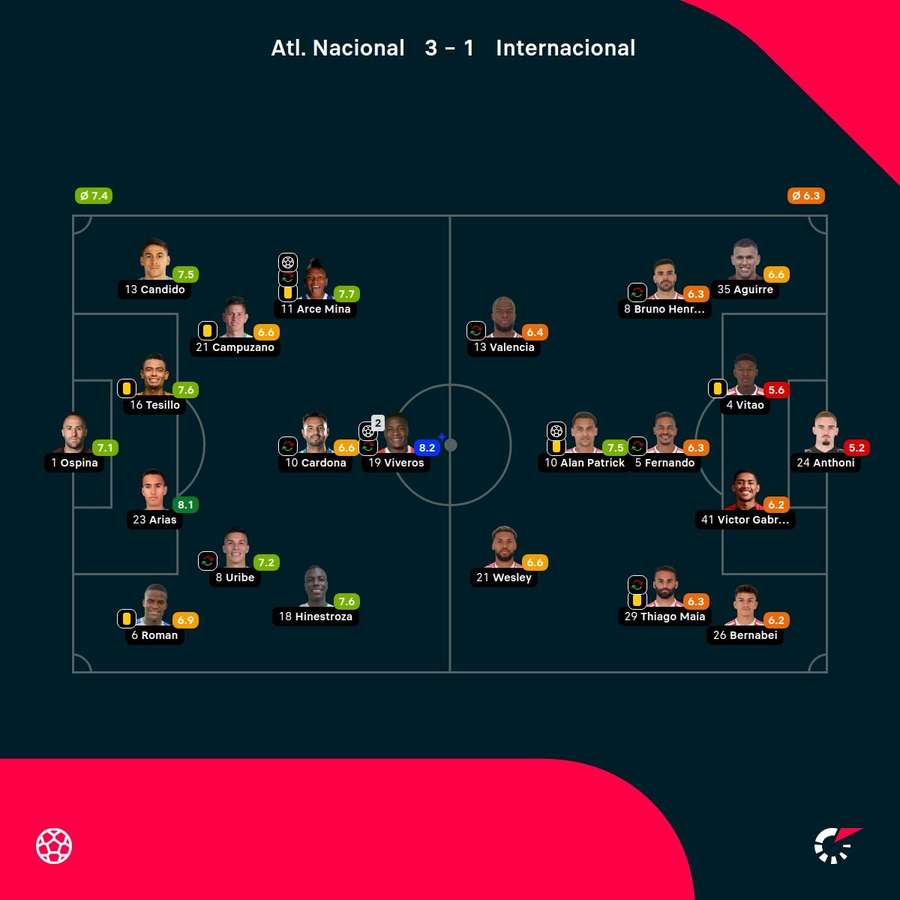 As notas dos jogadores As notas dos jogadores