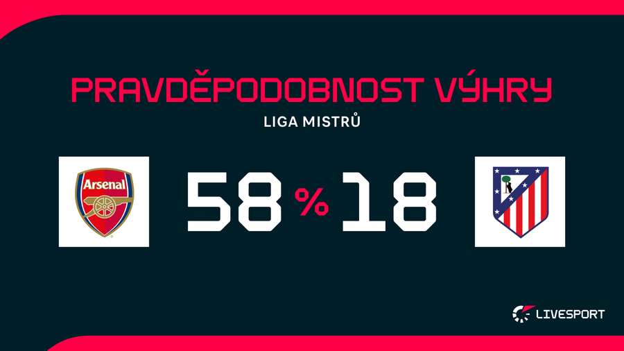 Arsenal bude v odvetě velkým favoritem.
