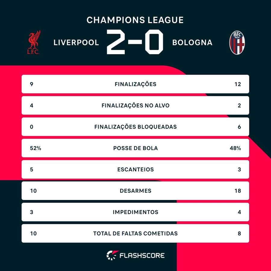 As estatísticas de Liverpool 2x0 Bologna