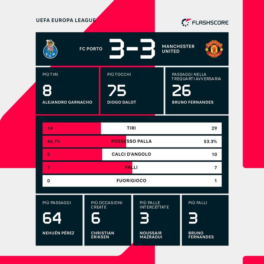 Le statistiche del match