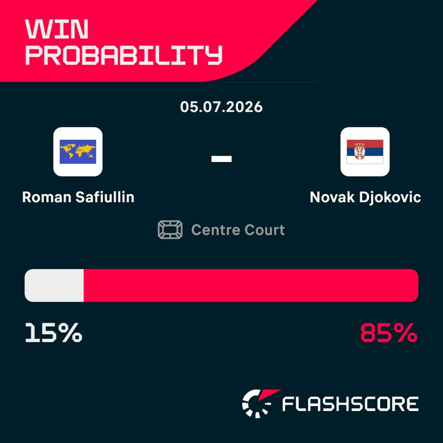 Djokovic vs Safiullin win probability