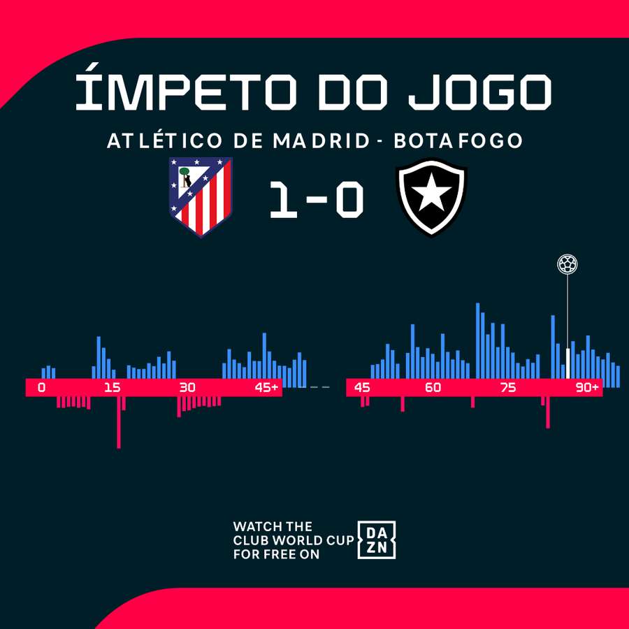 O ímpeto do jogo