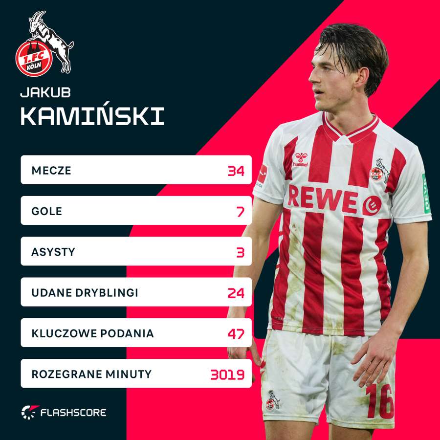 Statystyki Jakuba Kamińskiego w tym sezonie Bundesligi.