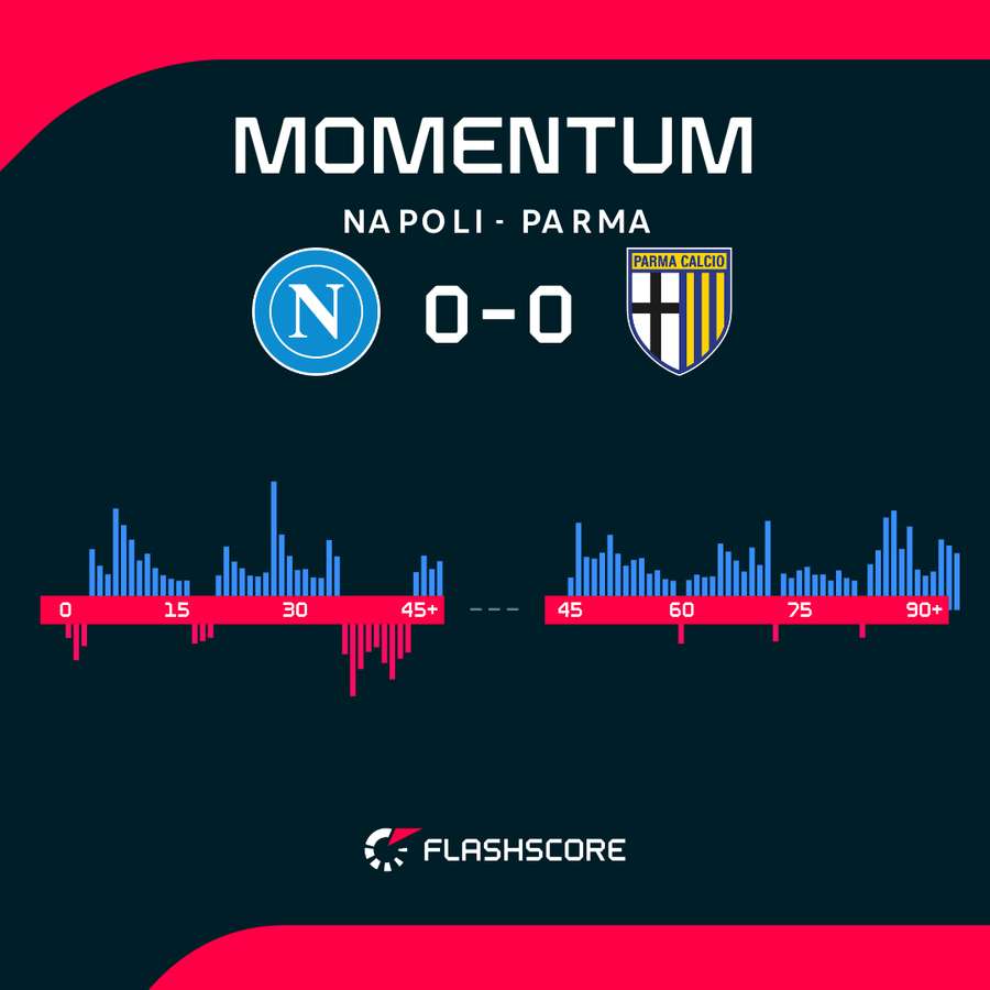 Napoli - Parma match momentum