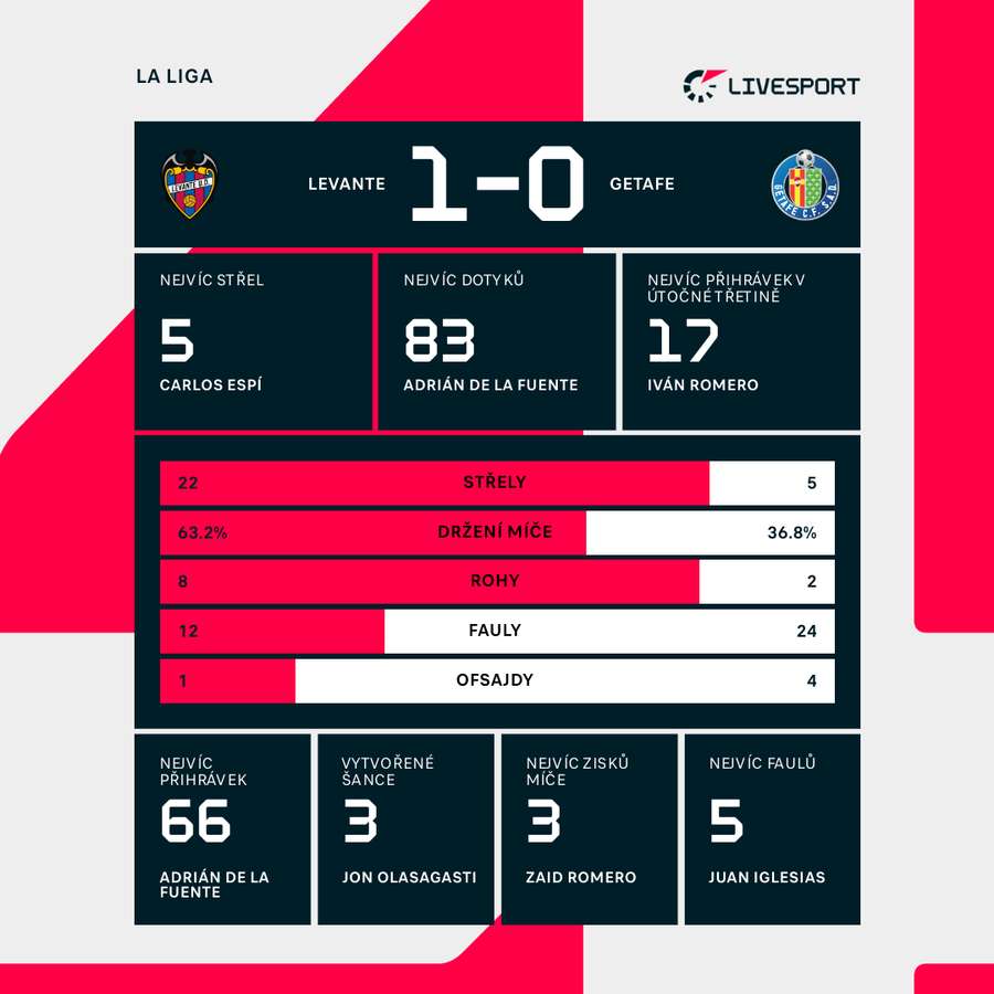 Statistiky utkání. Statistiky utkání.