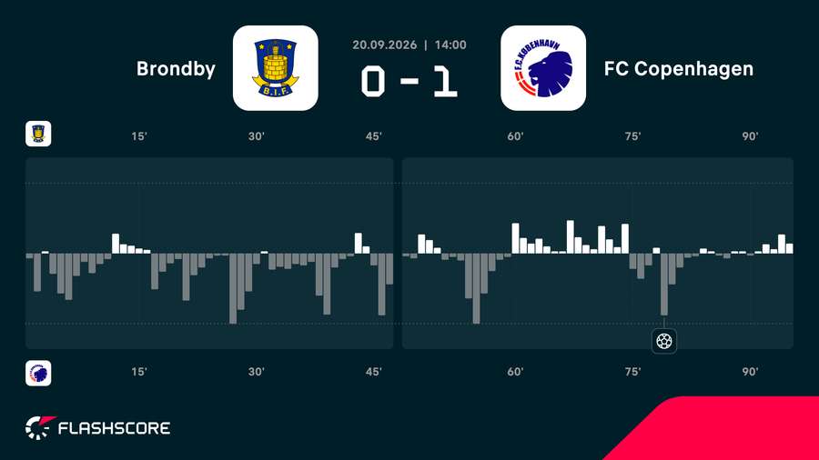 Brondby - FC Copenhagen momentum Brondby - FC Copenhagen momentum