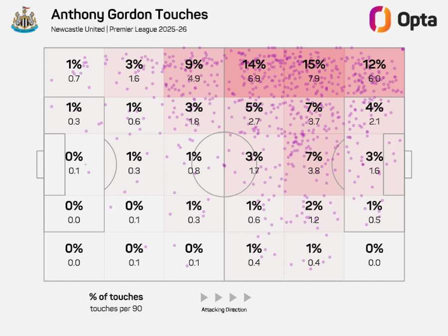 Gordon's touch zones in the ongoing Premier League season to date