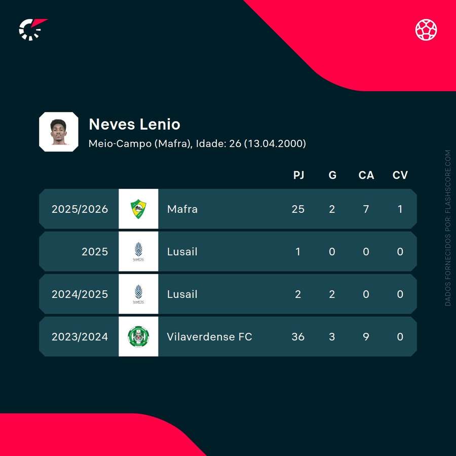 Os números de Lénio Neves