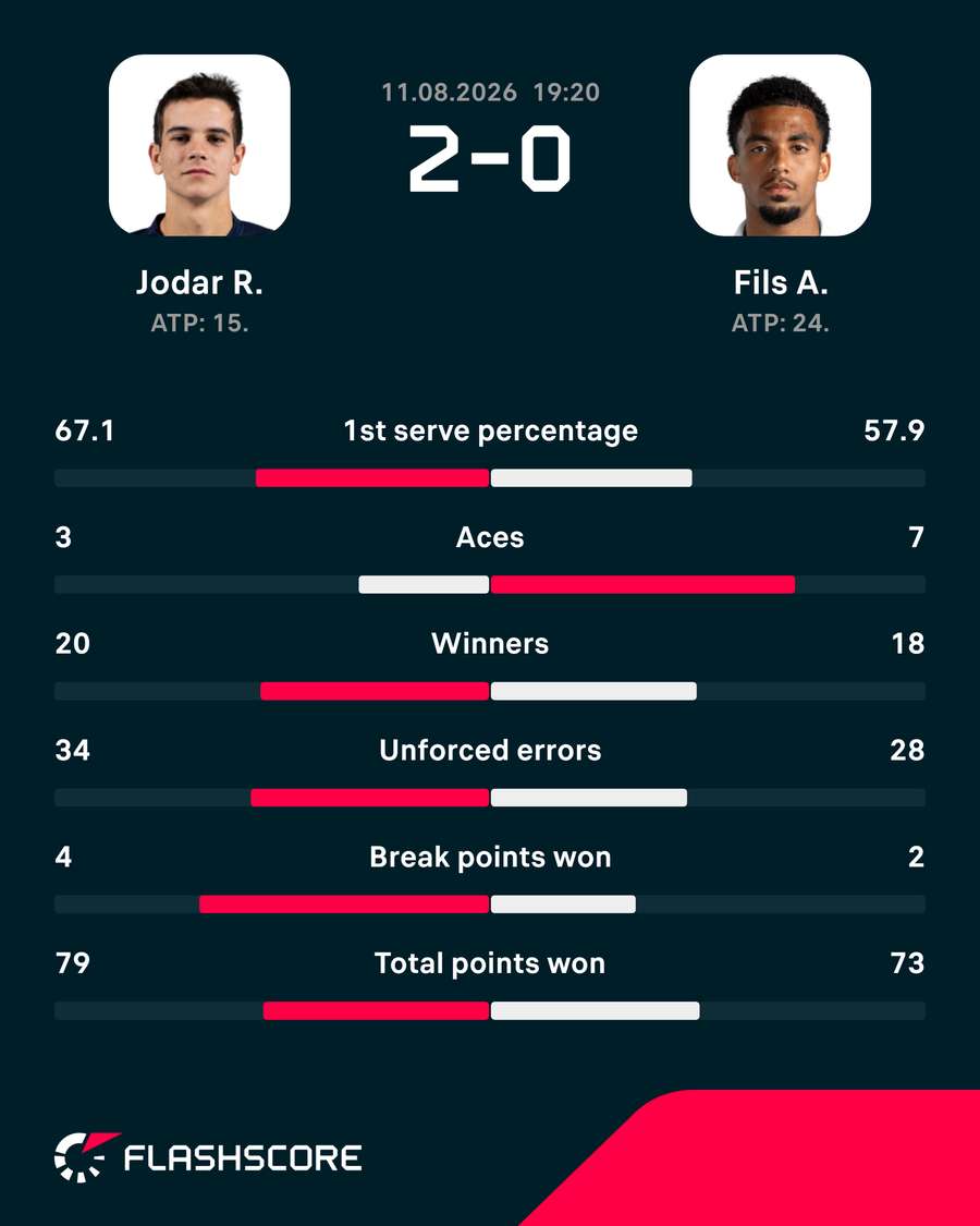 Jodar vs Fils match stats Jodar vs Fils match stats