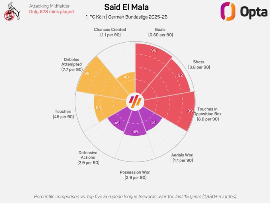 O gráfico de El Mala