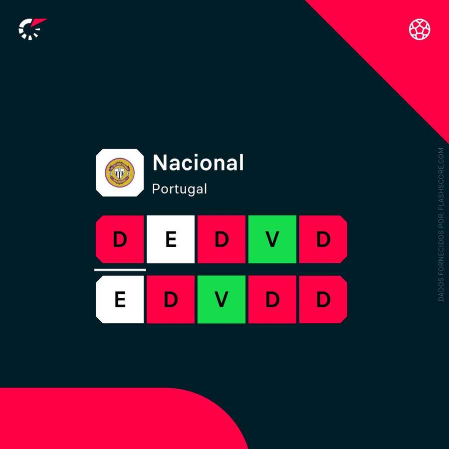 A forma recente A forma recente