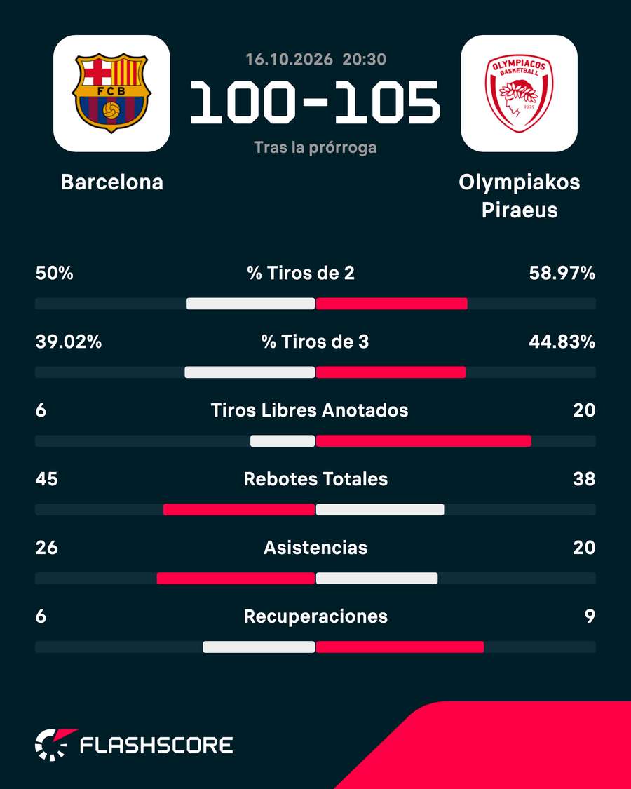 Estadísticas del Barça-Olympiacos Estadísticas del Barça-Olympiacos