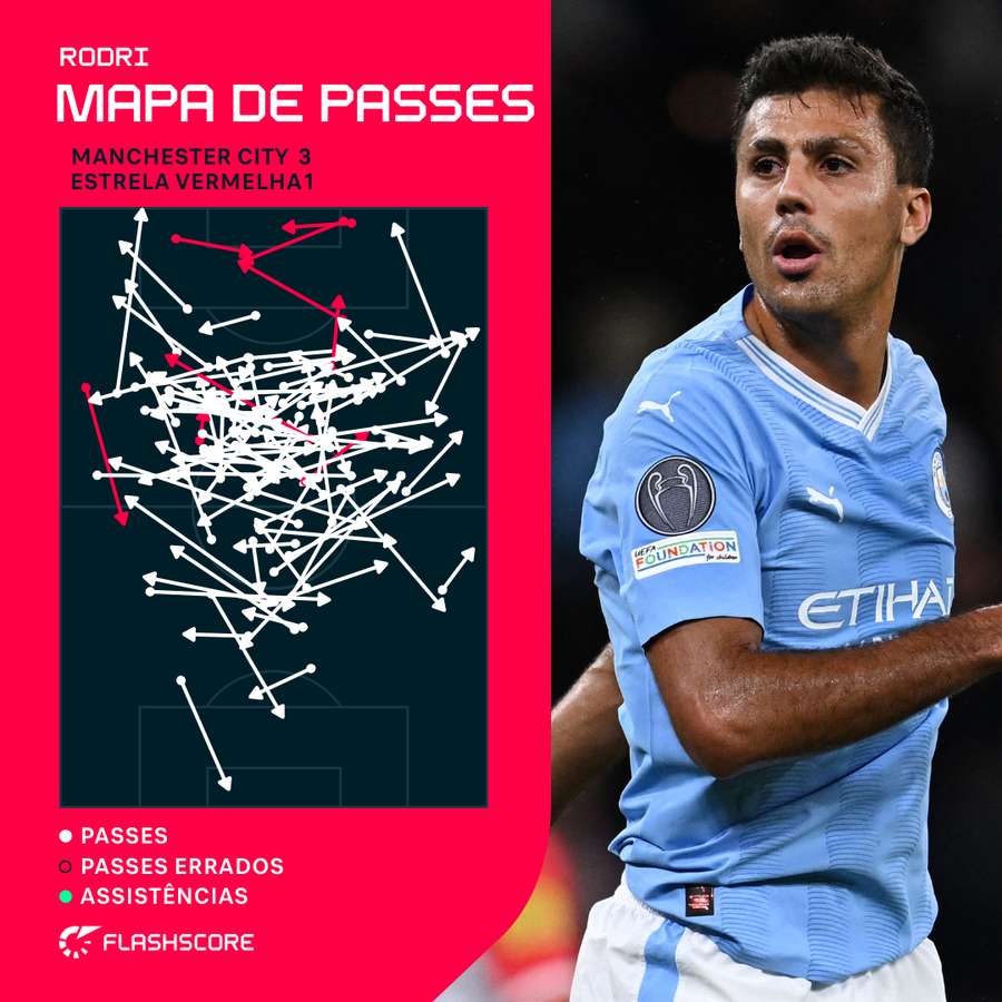 Rodri, como sempre, foi muito ativo na distribuição de jogo