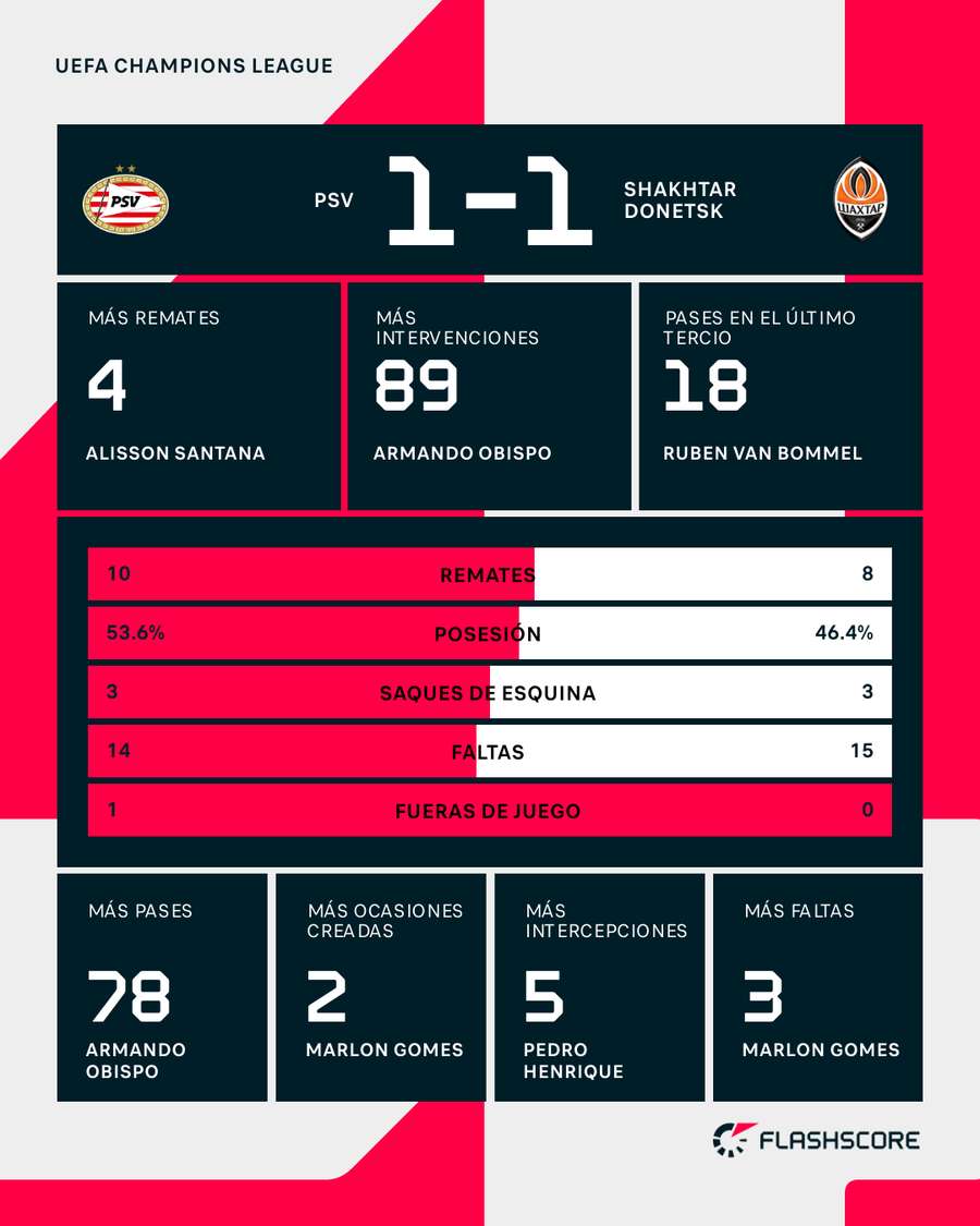 Estadísticas del PSV - Shakhtar