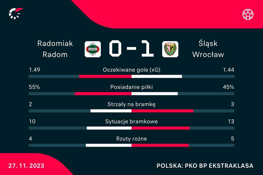Statystyki meczu Radomiak Radom - Śląsk Wrocław