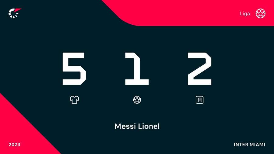 Messi's MLS-statistieken