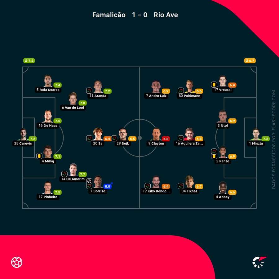Notas finais dos jogadores Notas finais dos jogadores