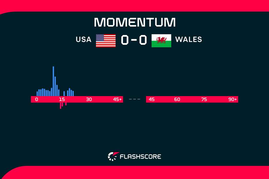 The first 20 minutes were all the USA's