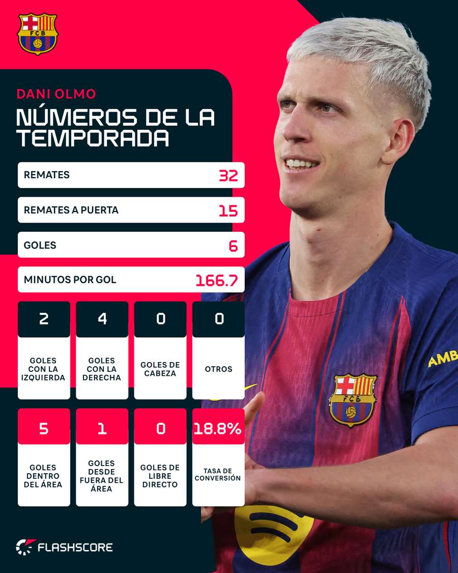La estadística de Dani Olmo La estadística de Dani Olmo