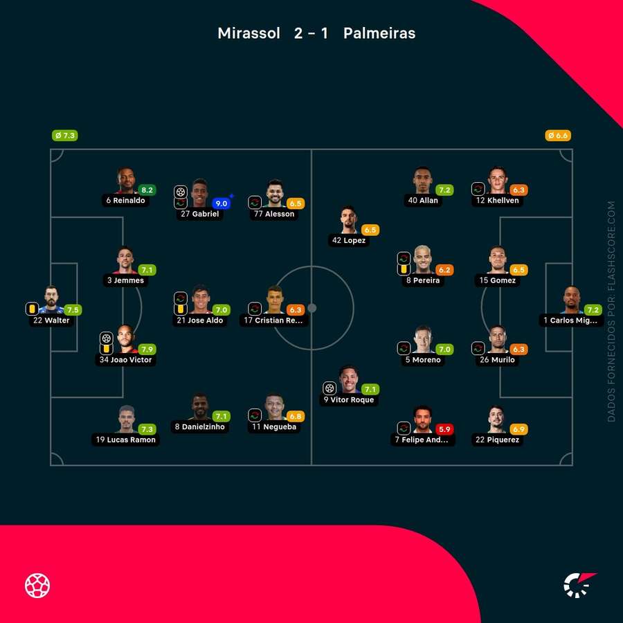 As notas individuais dos onzes iniciais