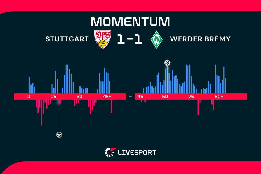 Kdo měl v zápase navrch?