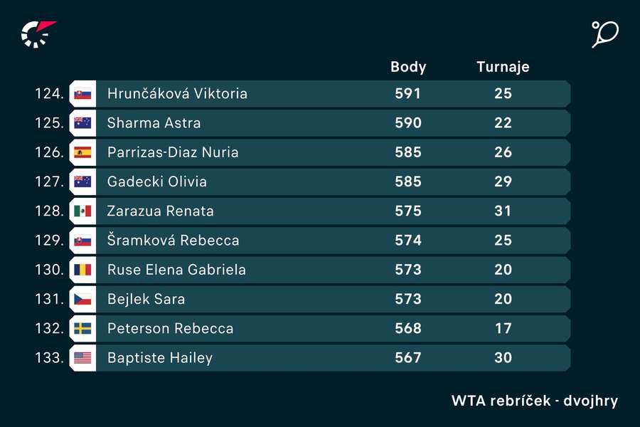 Slovenky sú v rebríčku WTA na priečkach 124 a 129.