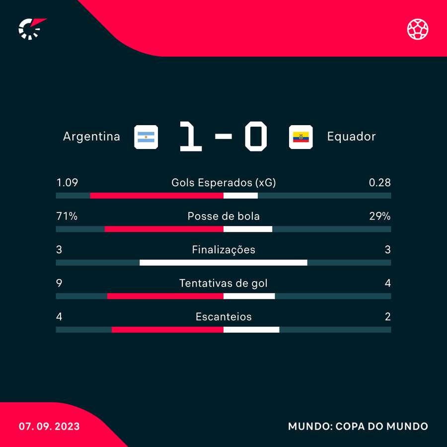 As estatísticas de Argentina 1x0 Equador