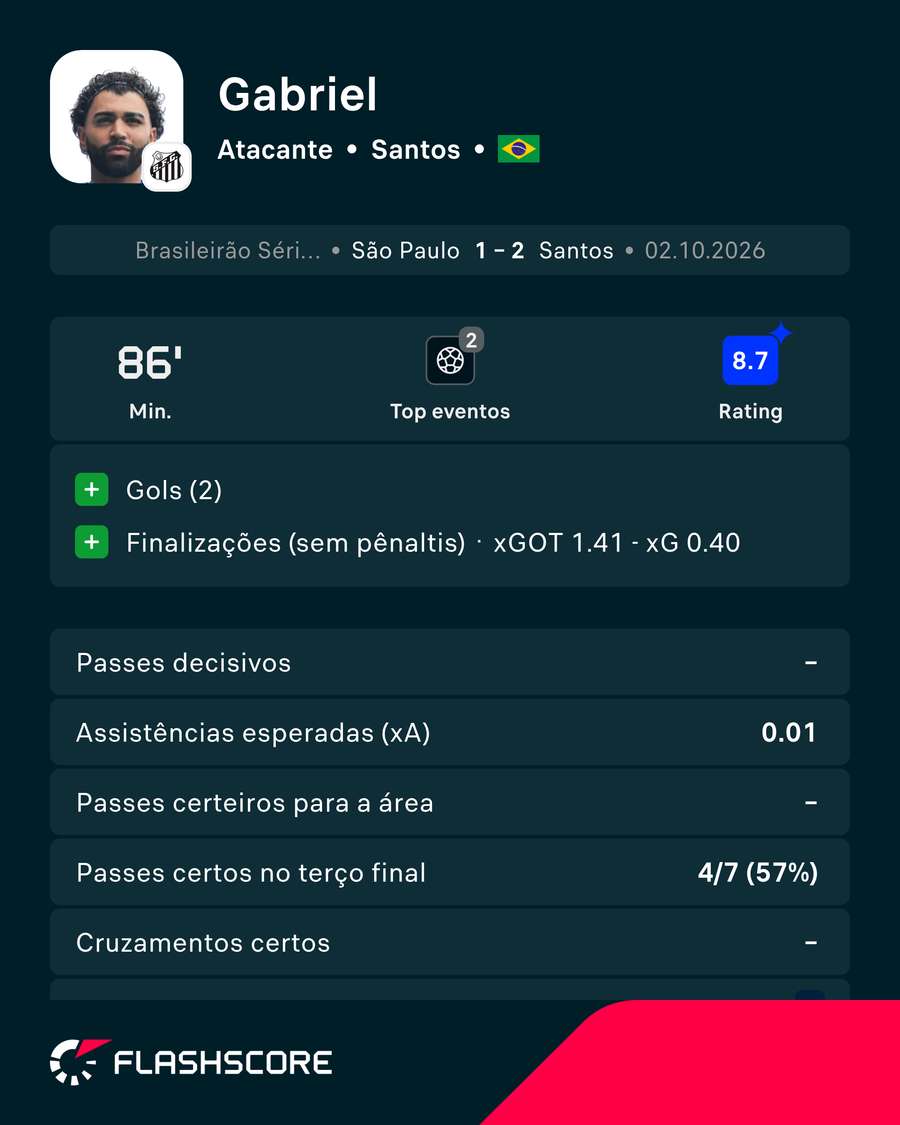 Números de Gabigol no jogo