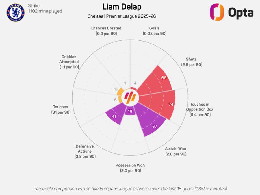 Liam Delap's radar graphic - Premier League 2025/26