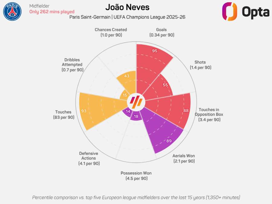 Gráfico radar de João Neves na Liga dos Campeões
