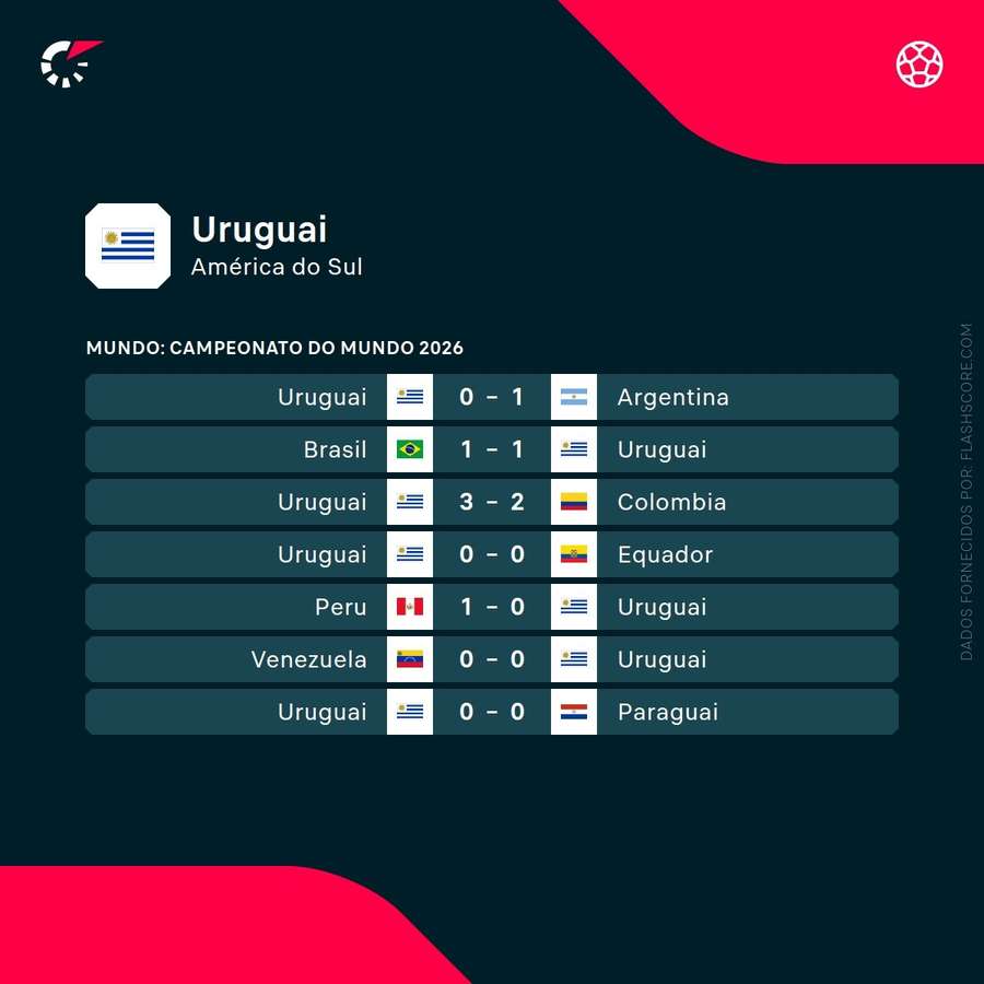 Os resultados recentes do Uruguai