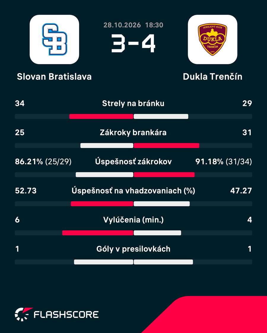 Štatistiky zápasu.