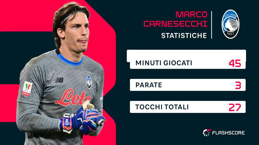 Le statistiche di Marco Carnesecchi nei primi 45'