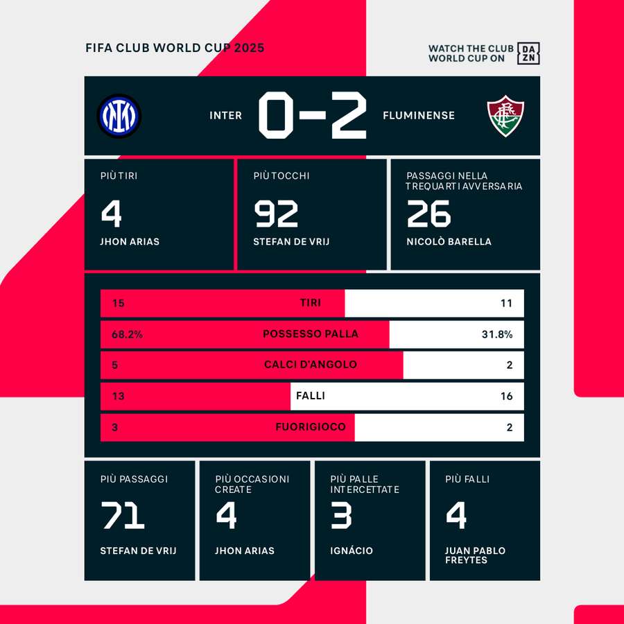Le statistiche del match