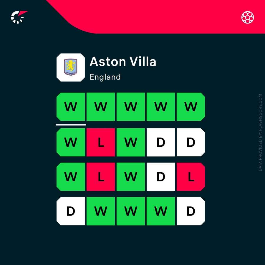 Aston Villa current form Aston Villa current form