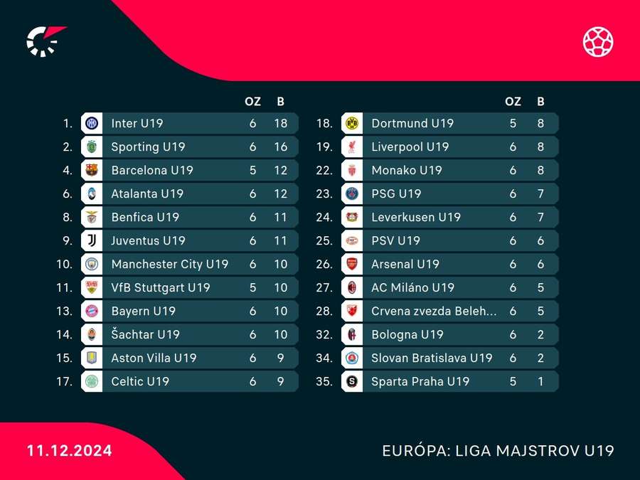 Neúplná tabuľka UEFA Youth League.