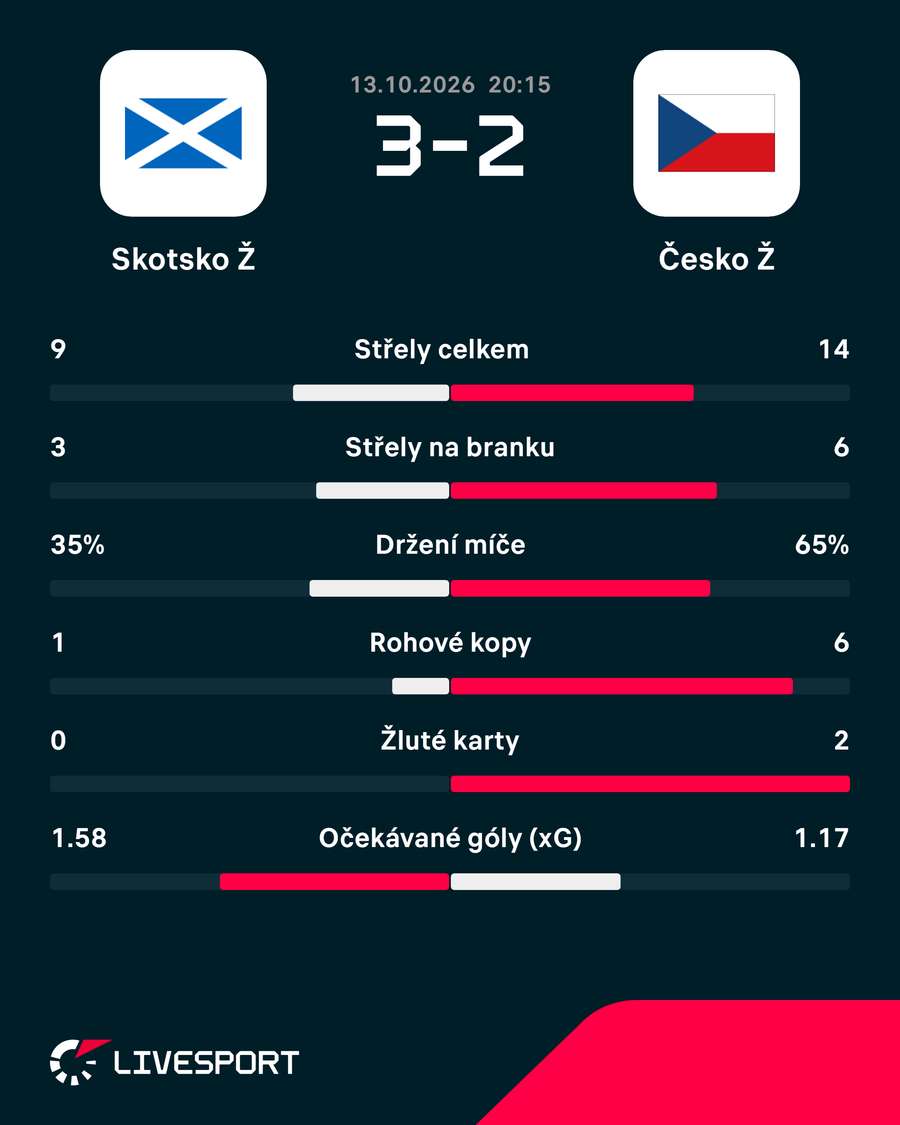 Statistiky utkání. Statistiky utkání.