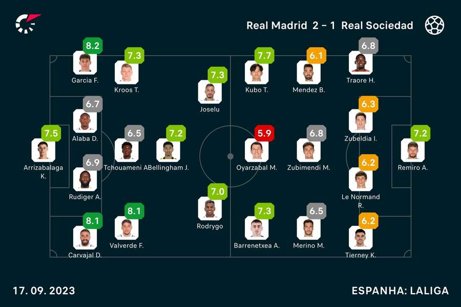 As notas dos jogadores