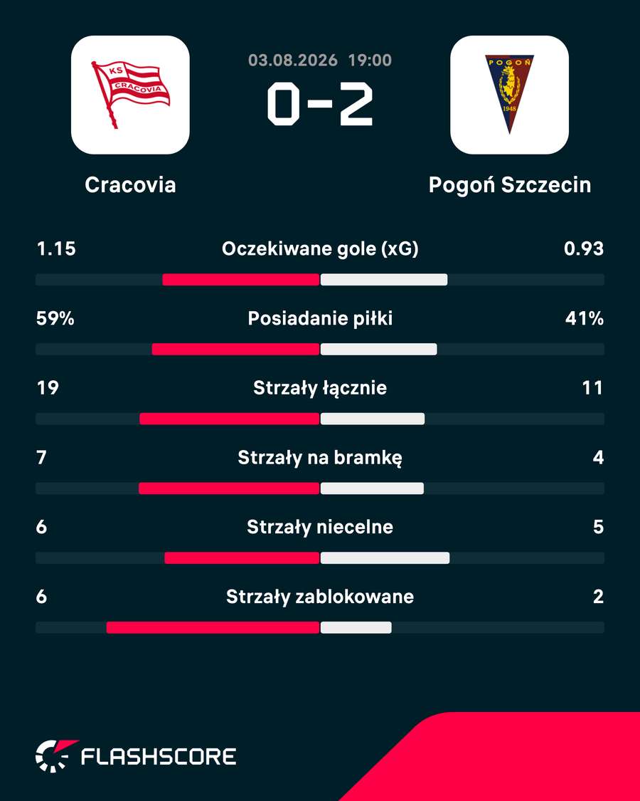 Statystyki meczu Statystyki meczu