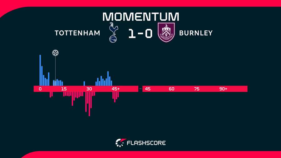 First-half momentum