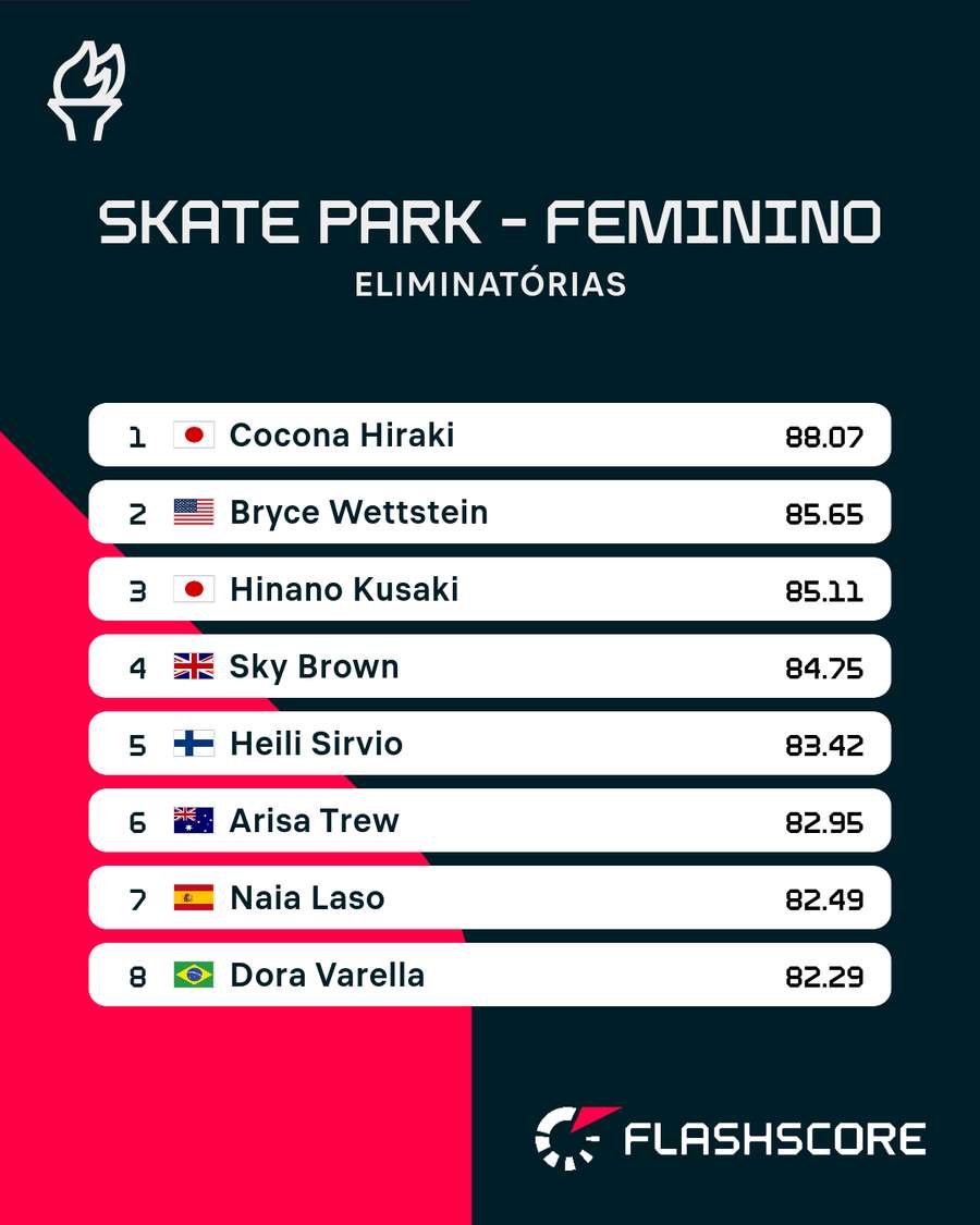 Dora pegou a última vaga para a grande final do Skate Park