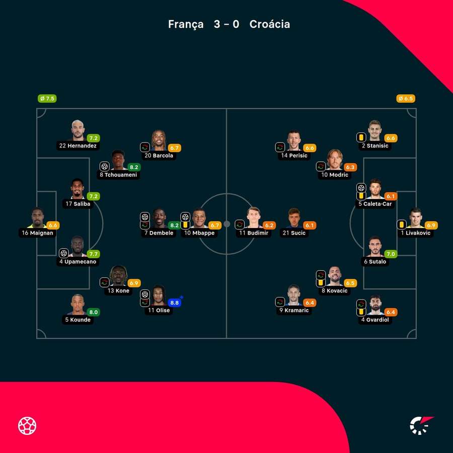 As notas dos jogadores titulares de França e Croácia na partida