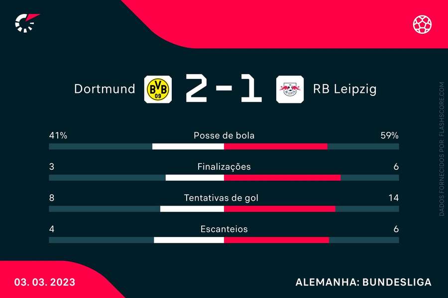 As estatísticas de Borussia Dortmund 2x1 RB Leipzig