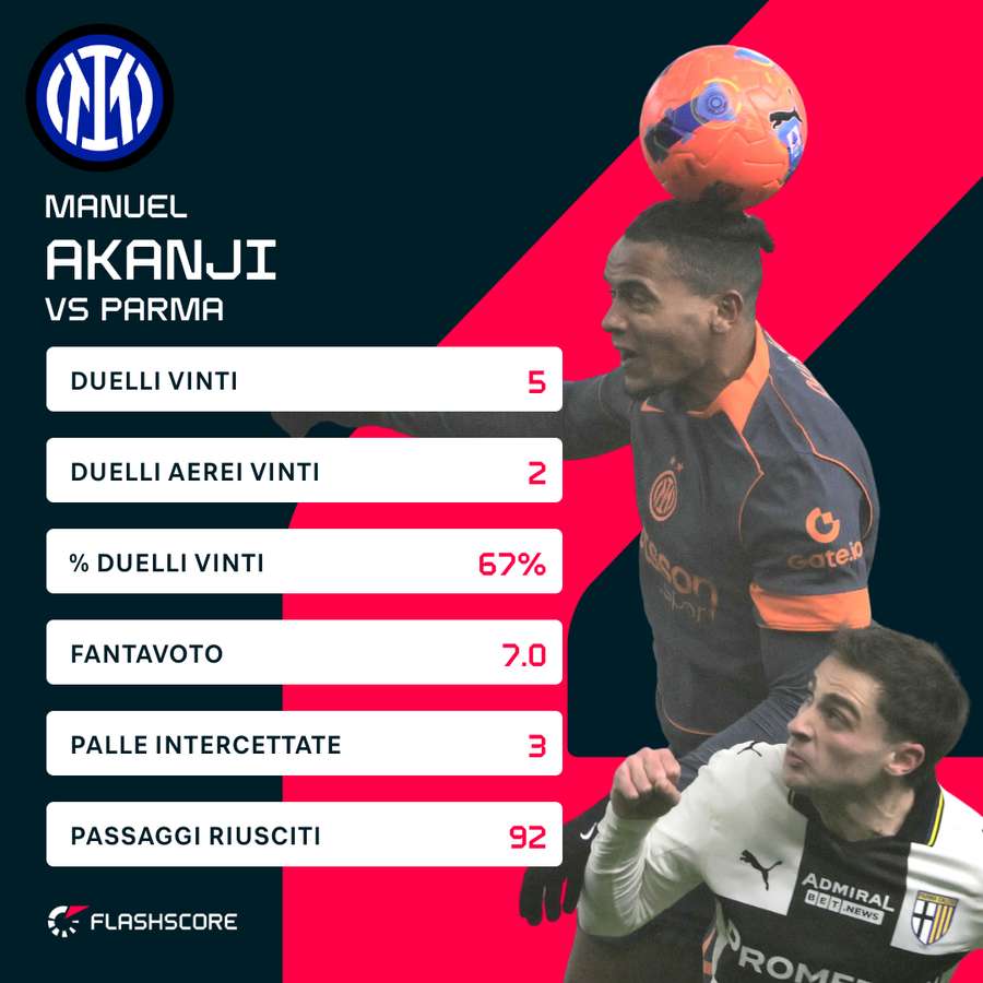 Le statistiche di Akanji contro il Parma
