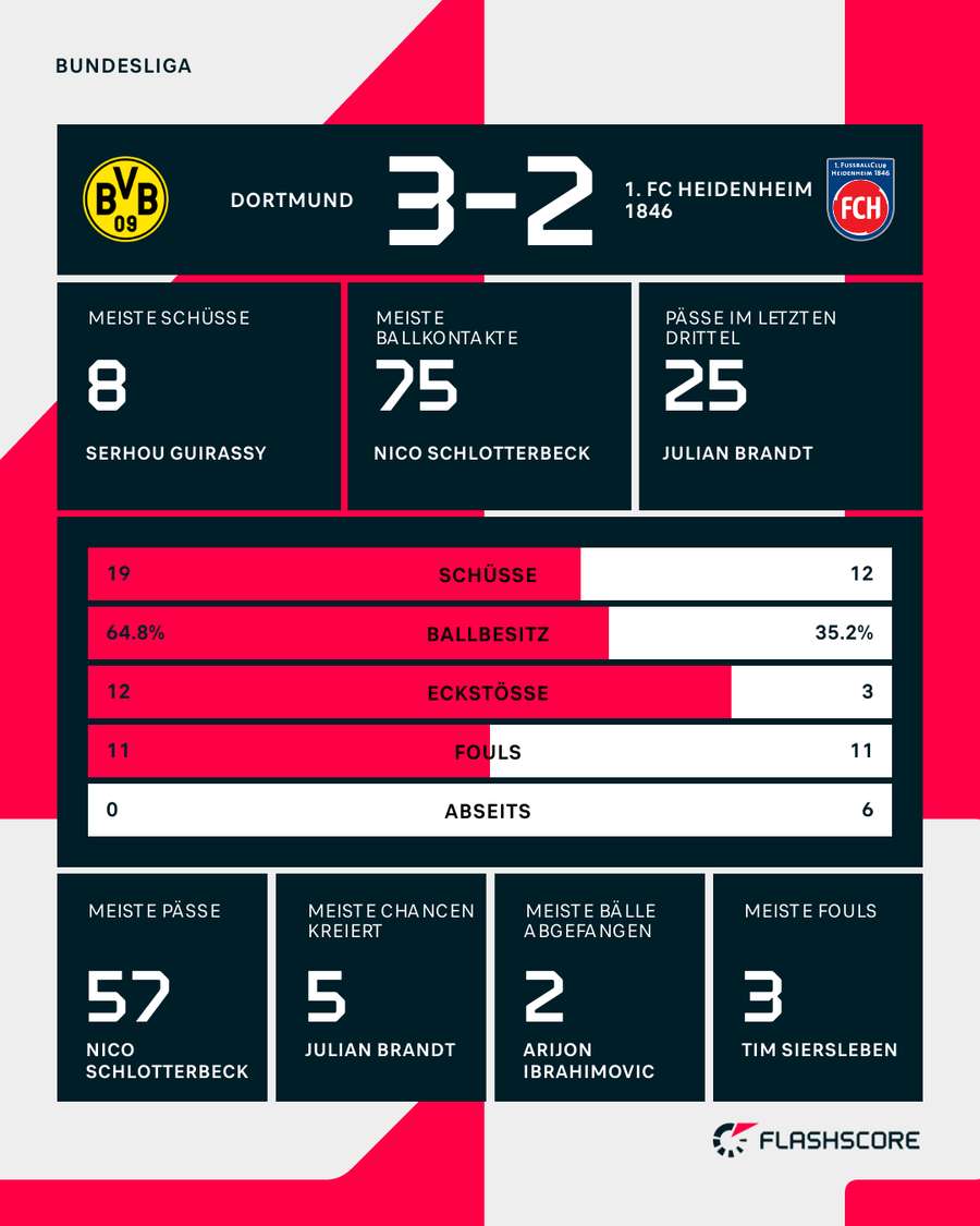 Die Stats zum Spiel Die Stats zum Spiel