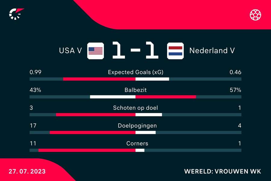 Statistieken VS - Nederland