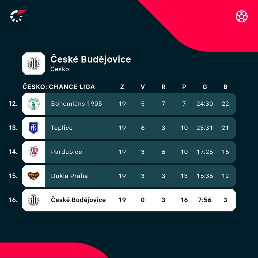 Dynamo je na dne Chance ligy. Dynamo je na dne Chance ligy.