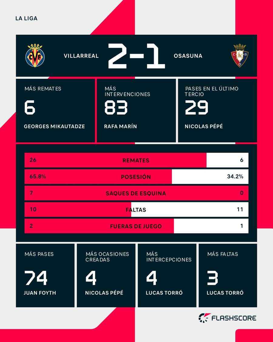 Estadísticas del Villarreal-Osasuna Estadísticas del Villarreal-Osasuna