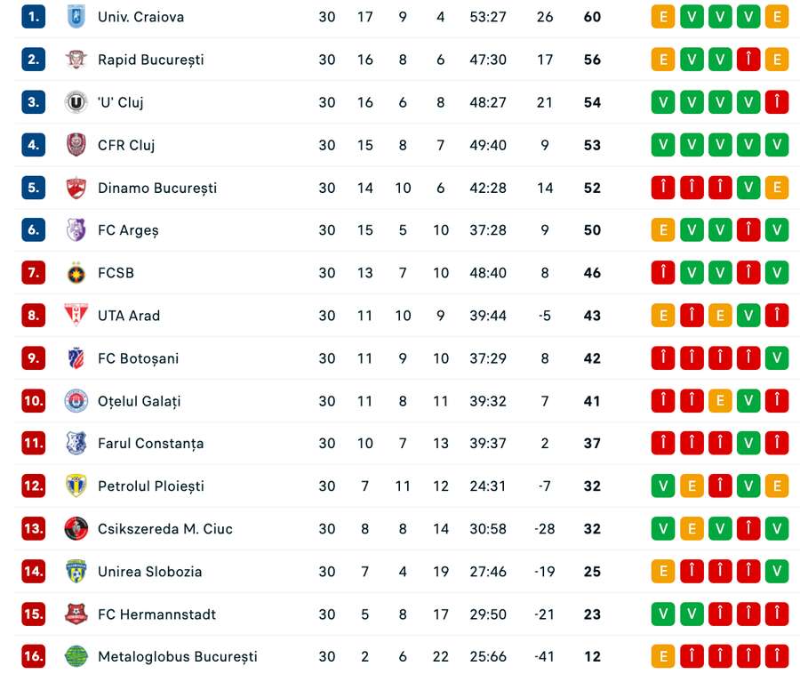 Clasament la finalul sezonului regulat Superliga 2025/26