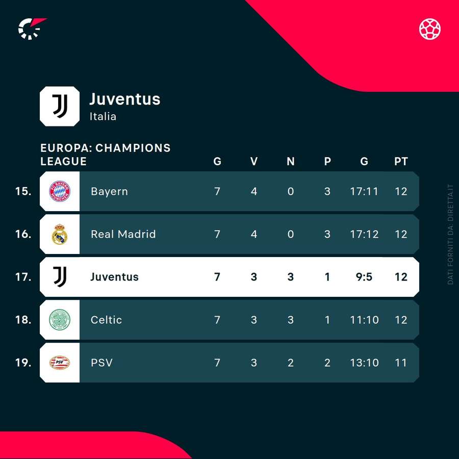 La classifica della Juventus in Champions League